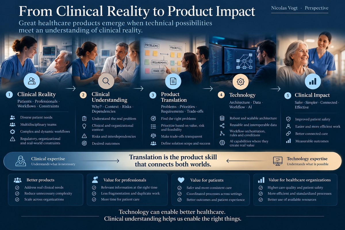 From clinical reality to product impact